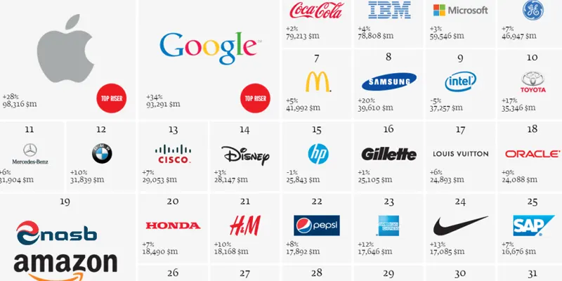 شرکت های موفق دنیا 